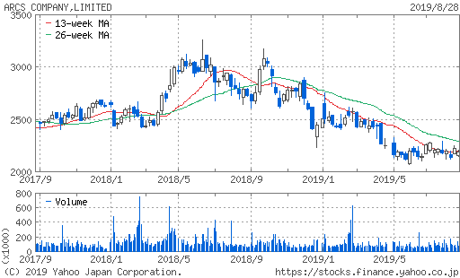 アークス　株価　2年チャート