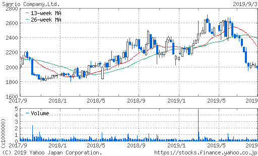 サンリオの株価2年チャート