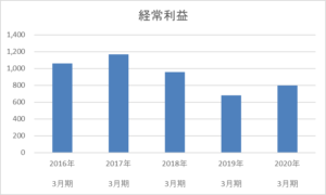 ジャパンフーズの経常利益5年間の推移