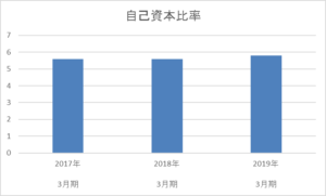 秋田銀行の自己資本比率3年間の推移
