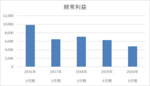 秋田銀行の経常利益5年間の推移