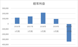 武田薬品工業の5年間の経常利益推移