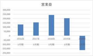 武田薬品工業の5年間の営業利益推移