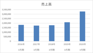 武田薬品工業の5年間の売上高推移