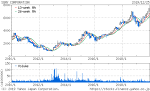 ソニーの10年株価チャート